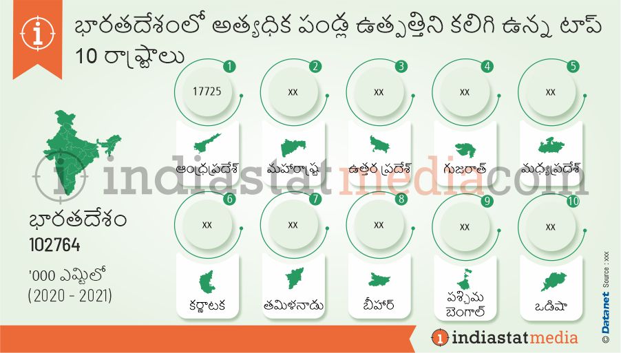 భారతదేశంలో అత్యధిక పండ్ల ఉత్పత్తిని కలిగి ఉన్న టాప్ 10 రాష్ట్రాలు (2020-2021)