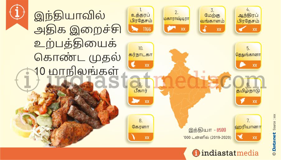 இந்தியாவில் அதிக இறைச்சி உற்பத்தியைக் கொண்ட முதல் 10 மாநிலங்கள் (2019-2020)