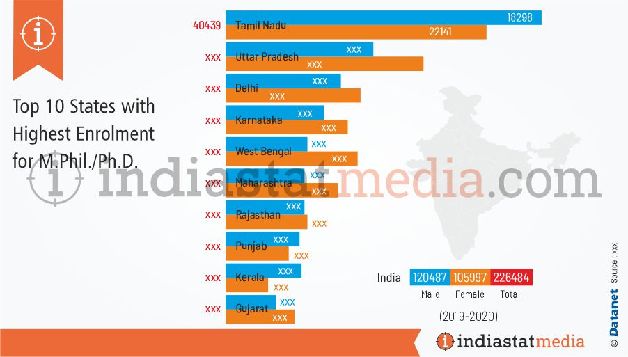 Top 10 States with Highest Enrolment for M. Phil. & Ph. D. in India (2019-2020)