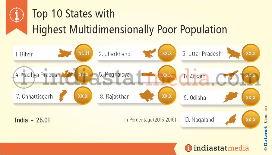 Top 10 States with Highest Multidimensionally Poor Population in India (2015-2016)