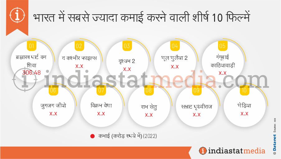 भारत में सबसे ज्यादा कमाई करने वाली शीर्ष 10 फिल्में (2022)