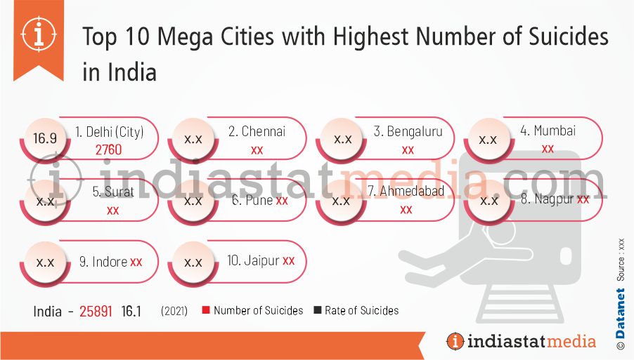 Top 10 Mega Cities with Highest Number of Suicides in India (2021)