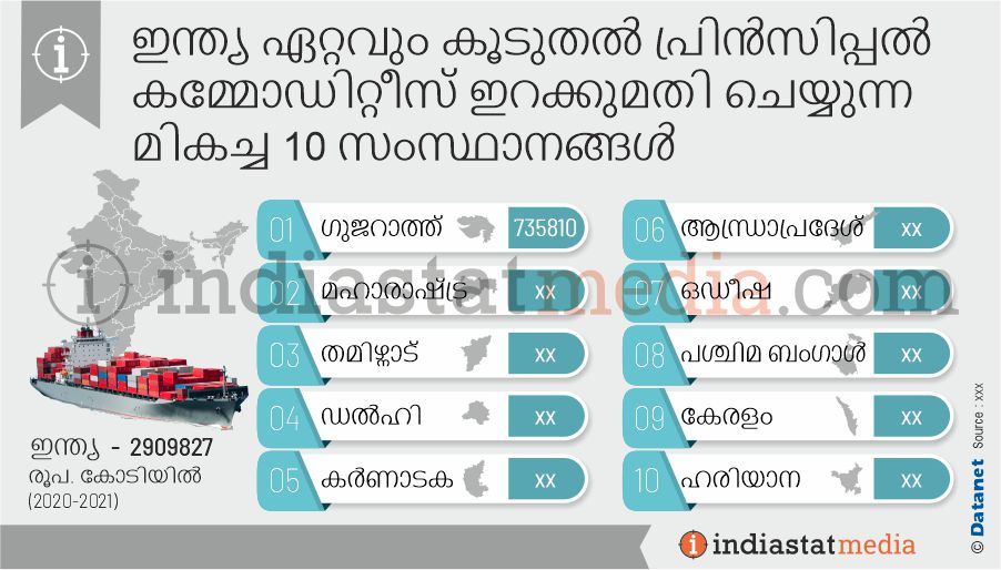 ഇന്ത്യ ഏറ്റവും കൂടുതൽ പ്രിൻസിപ്പൽ കമ്മോഡിറ്റീസ് ഇറക്കുമതി ചെയ്യുന്ന മികച്ച 10 സംസ്ഥാനങ്ങൾ (2020-2021)