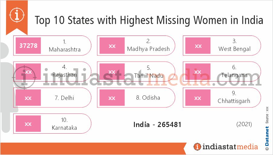 Top 10 States with Highest Missing Women in India (2021)