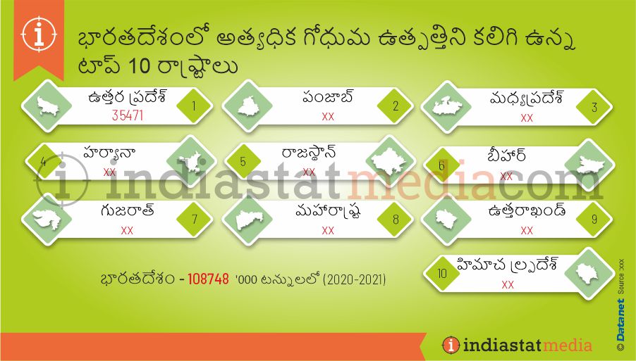 భారతదేశంలో అత్యధిక గోధుమ ఉత్పత్తిని కలిగి ఉన్న టాప్ 10 రాష్ట్రాలు (2020-2021)