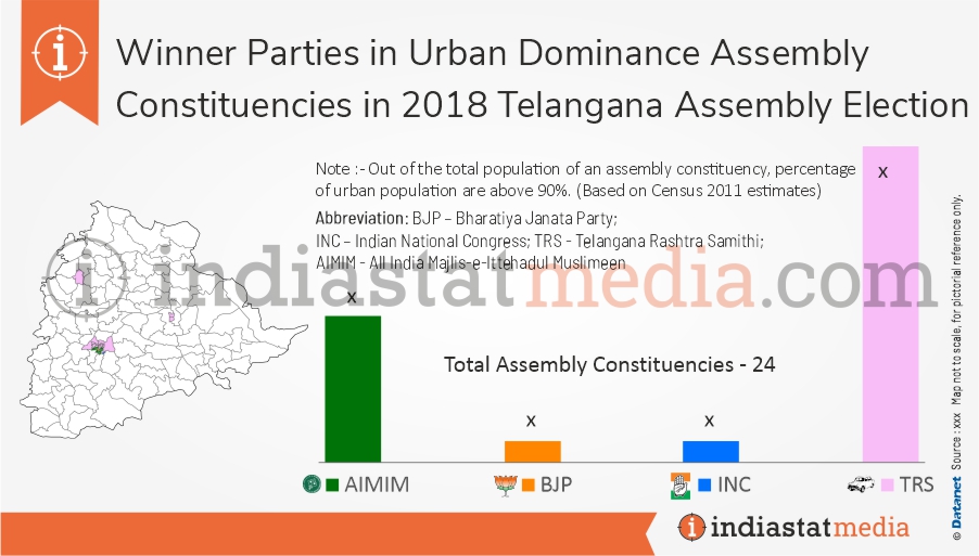 Winner Party in Urban Dominance Constituency in Telangana Assembly Election (2018) 