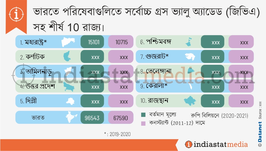 ভারতে পরিষেবাগুলিতে সর্বোচ্চ গ্রস ভ্যালু অ্যাডেড (জিভিএ) সহ শীর্ষ 10 রাজ্য৷ (2020-2021)