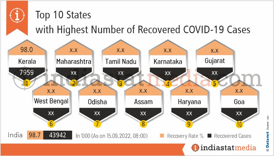 Top 10 States with Highest Number of Recovered COVID-19 Cases in India (As on 15.09.2022, 08.00)