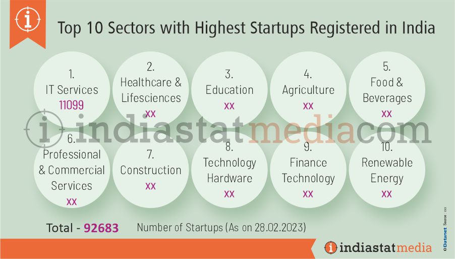 Top 10 Sectors with Highest Startups Registered in India (As on 28.02.2023)