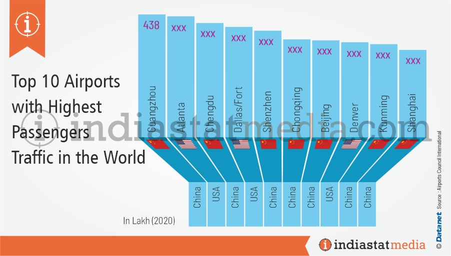 Top 10 Airports with Highest Passengers Traffic in the World (2020)