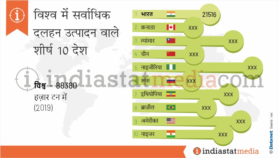 विश्व में सर्वाधिक दलहन उत्पादन वाले शीर्ष 10 देश (2019)