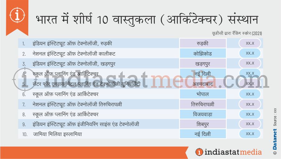 भारत में शीर्ष 10 वास्तुकला (आर्किटेक्चर) संस्थान (2021)