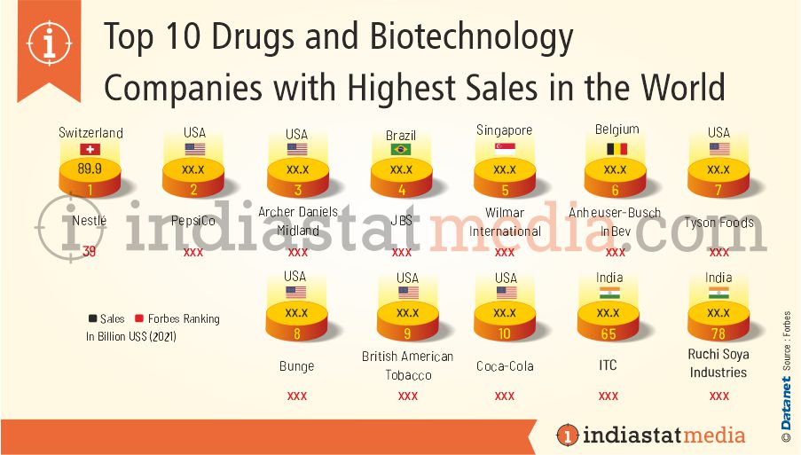 Top 10 Food, Drinks & Tobacco Companies with Highest Sales in the World (2021)