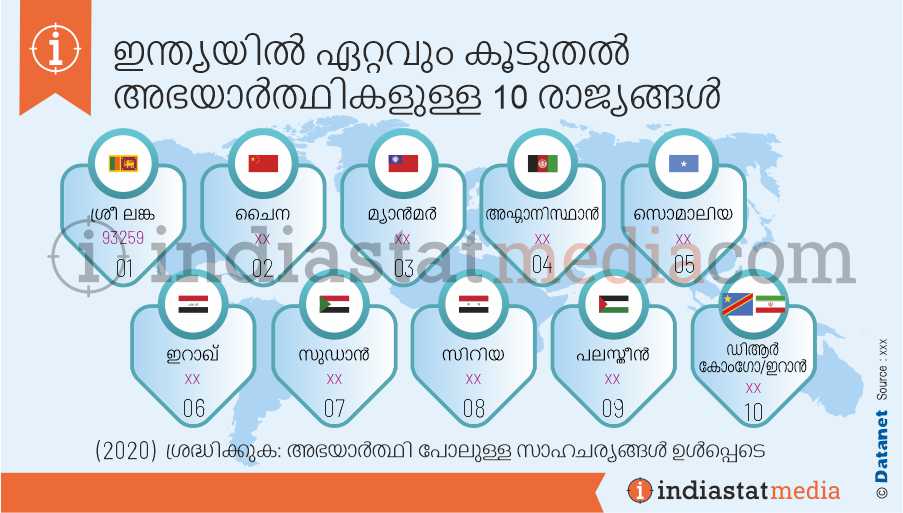 ഇന്ത്യയിൽ ഏറ്റവും കൂടുതൽ അഭയാർത്ഥികളുള്ള 10 രാജ്യങ്ങൾ (2020)