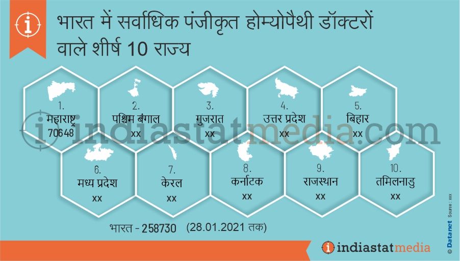 भारत में सर्वाधिक पंजीकृत होम्योपैथी डॉक्टरों वाले शीर्ष 10 राज्य (28.01.2021 तक)
