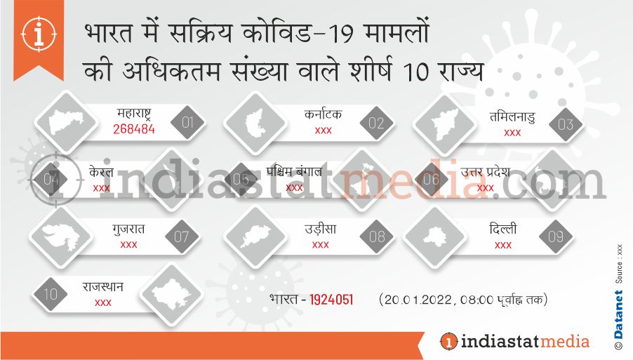 भारत में सक्रिय कोविड-19 मामलों की अधिकतम संख्या वाले शीर्ष 10 राज्य (20.01.2022, 8.00 पूर्वाह्न तक)