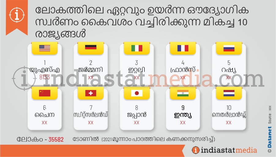 ലോകത്തിലെ ഏറ്റവും ഉയർന്ന ഔദ്യോഗിക സ്വർണം കൈവശം വച്ചിരിക്കുന്ന മികച്ച 10 രാജ്യങ്ങൾ  (2021 മൂന്നാം പാദത്തിലെ കണക്കനുസരിച്ച്)