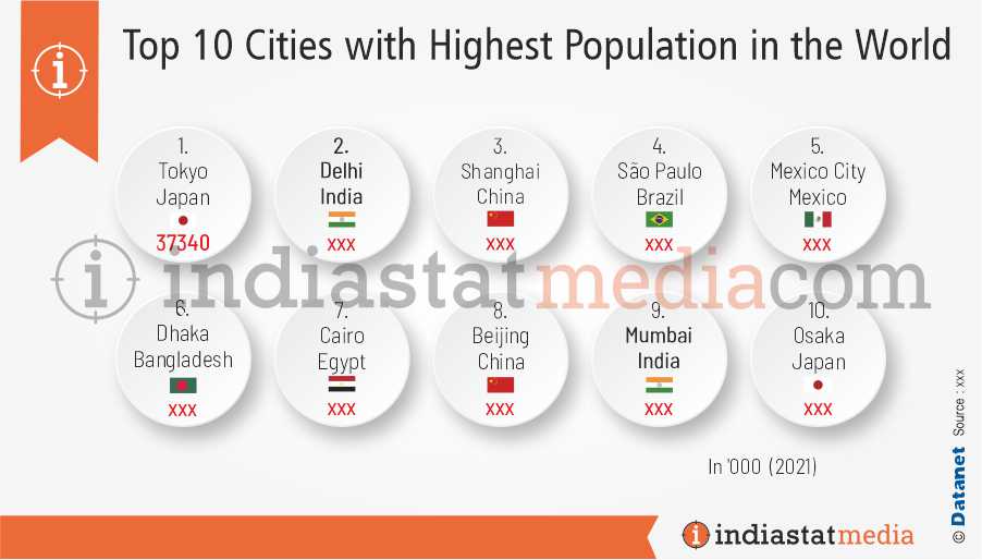 Top 10 Cities with Highest Population in the World (2021)