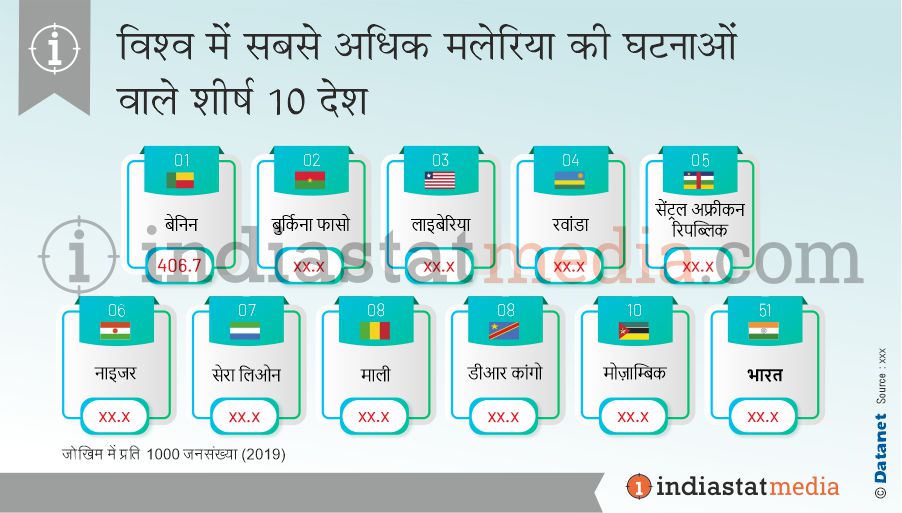 विश्व में सबसे अधिक मलेरिया की घटनाओं वाले शीर्ष 10 देश (2019)