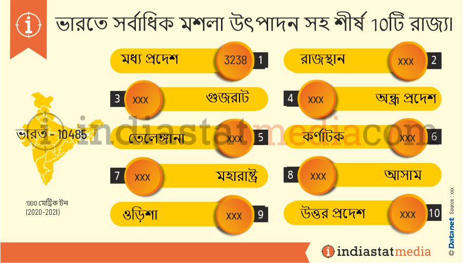 ভারতে সর্বাধিক মশলা উৎপাদন সহ শীর্ষ 10টি রাজ্য৷ (2020-2021)