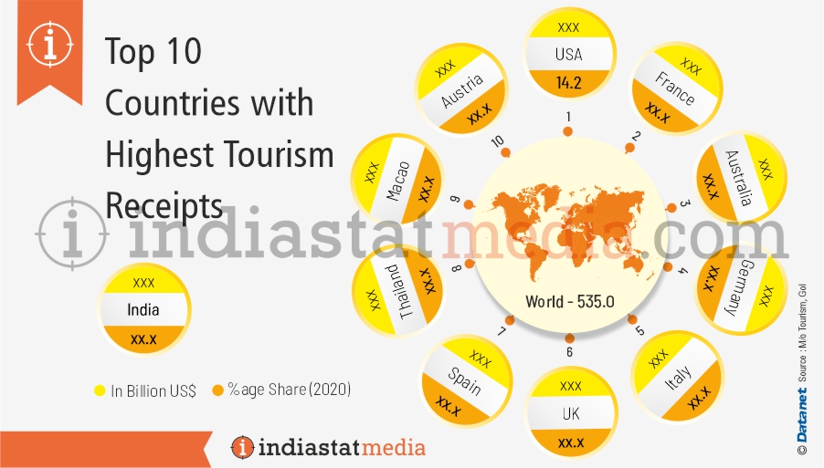 Top 10 Countries with Highest Tourism Receipts in the World (2020)