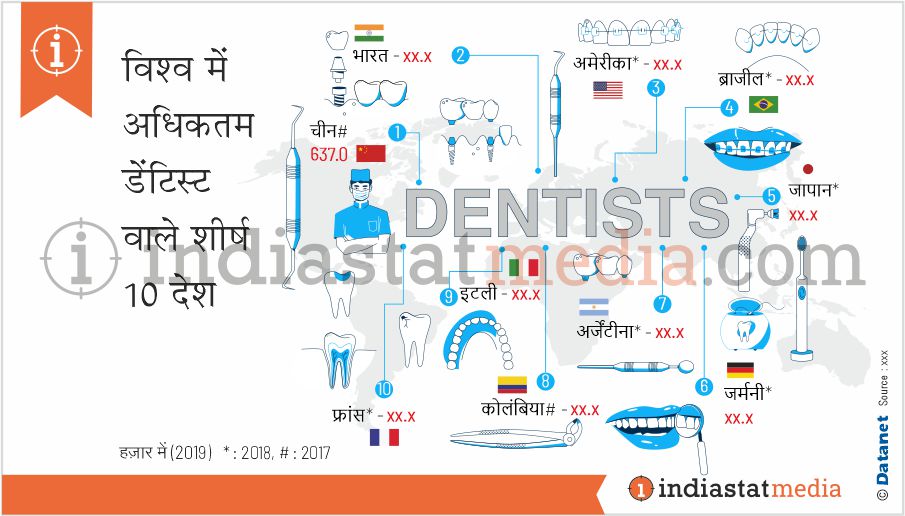 विश्व में अधिकतम डेंटिस्ट वाले शीर्ष 10 देश (2019)