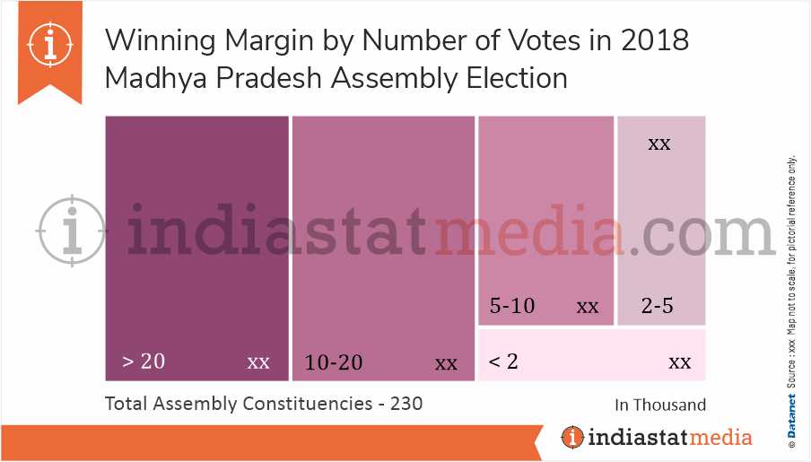 Winning Margin by Number of Votes in Madhya Pradesh Assembly Election (2018) 