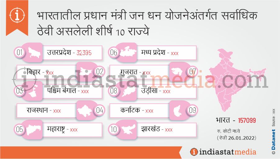 भारतातील प्रधान मंत्री जन धन योजनेअंतर्गत सर्वाधिक ठेवी असलेली शीर्ष 10 राज्ये (रोजी 26.01.2022)