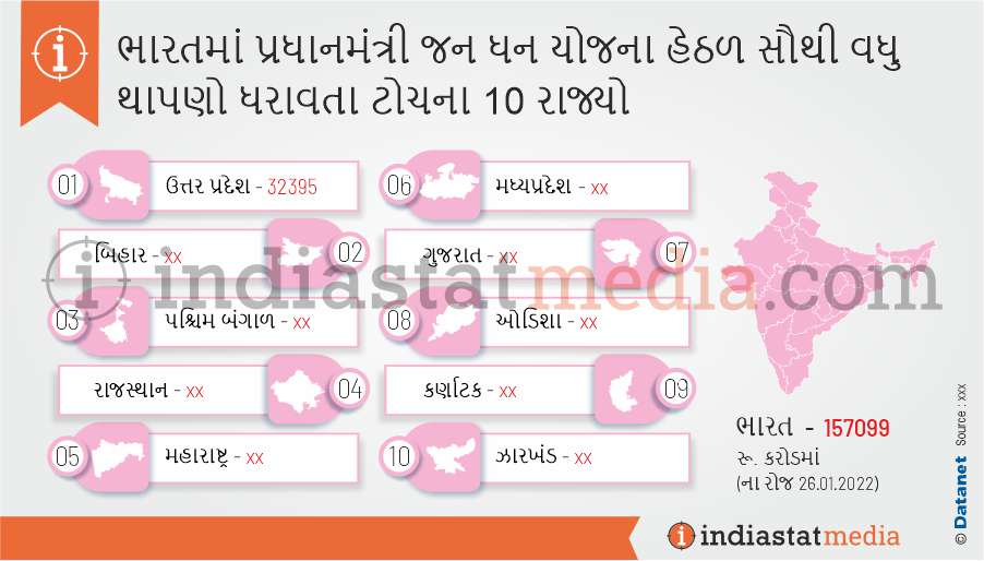 ભારતમાં પ્રધાનમંત્રી જન ધન યોજના હેઠળ સૌથી વધુ થાપણો ધરાવતા ટોચના 10 રાજ્યો (ના રોજ 26.01.2022)