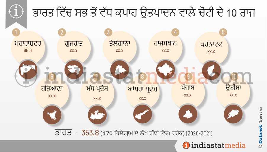 ਭਾਰਤ ਵਿੱਚ ਸਭ ਤੋਂ ਵੱਧ ਕਪਾਹ ਉਤਪਾਦਨ ਵਾਲੇ ਚੋਟੀ ਦੇ 10 ਰਾਜ (2020-2021)