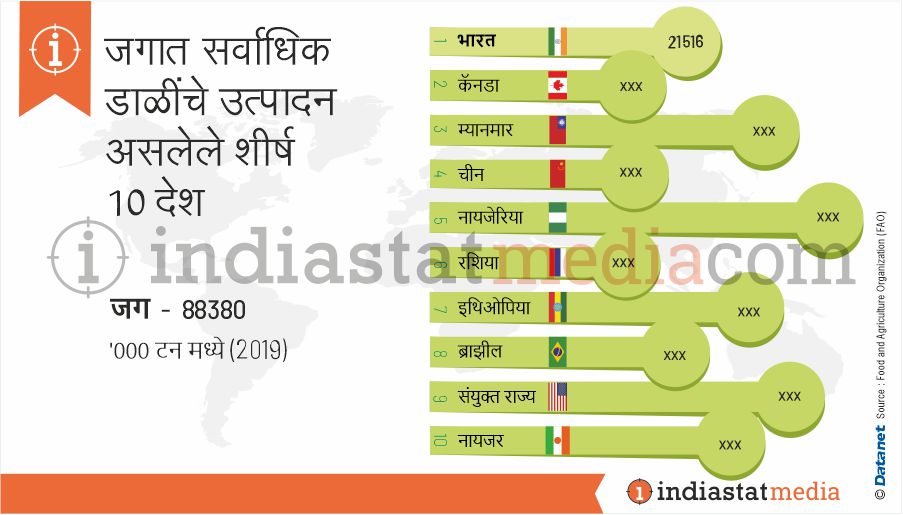 जगात सर्वाधिक डाळींचे उत्पादन असलेले शीर्ष 10 देश (2019)