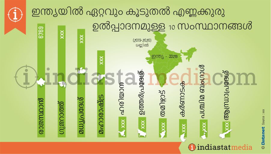 ഇന്ത്യയിൽ ഏറ്റവും കൂടുതൽ എണ്ണക്കുരു ഉൽപ്പാദനമുള്ള 10 സംസ്ഥാനങ്ങൾ (2019-2020)