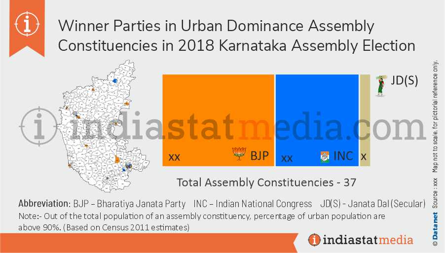 Winner Party in Urban Dominance Constituency in Karnataka Assembly Election (2018)