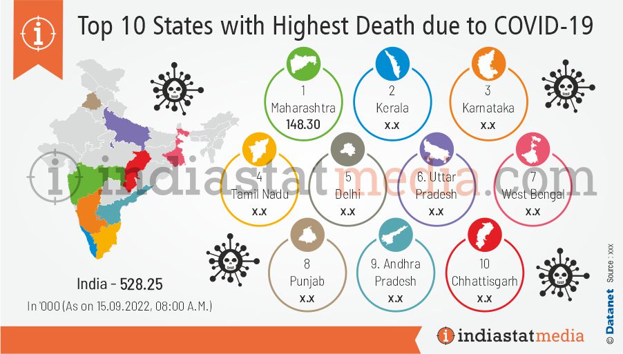 Top 10 States with Highest Death due to COVID-19 in India (As on 15.09.2022, 08:00 A.M.)