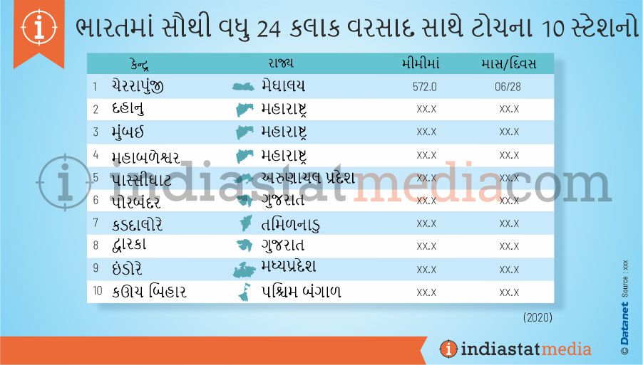 ભારતમાં સૌથી વધુ 24 કલાક વરસાદ સાથે ટોચના 10 સ્ટેશનો (2020)