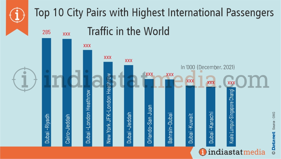 Top 10 City Pairs with Highest International Passengers Traffic in the World (December, 2021)