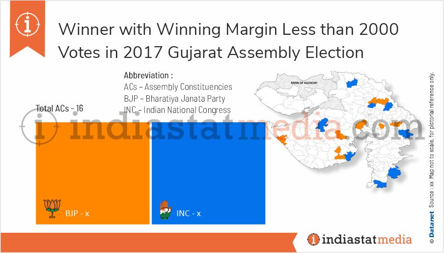 Winner with Winning Margin Less than 2000 Votes in Gujarat Assembly Election (2017)