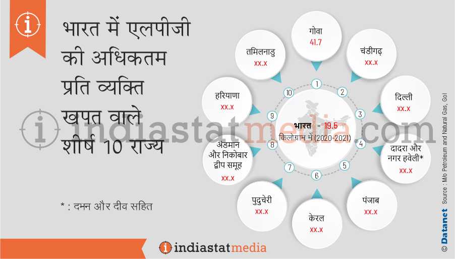 भारत में एलपीजी की अधिकतम प्रति व्यक्ति खपत वाले शीर्ष 10 राज्य (2020-2021)