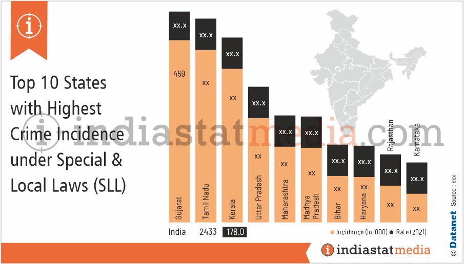 Top 10 States with Highest Crime Incidence under Special & Local Laws (SLL) in India (2021)