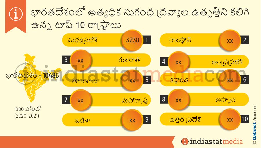 భారతదేశంలో అత్యధిక సుగంధ ద్రవ్యాల ఉత్పత్తిని కలిగి ఉన్న టాప్ 10 రాష్ట్రాలు (2020-2021)