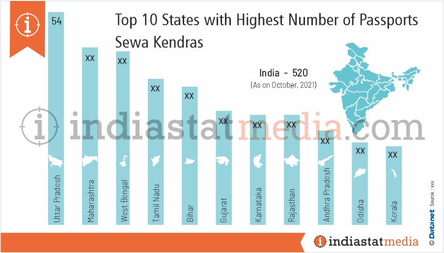 Top 10 States with Highest Number of Passports Sewa Kendras in India (As on October, 2021)