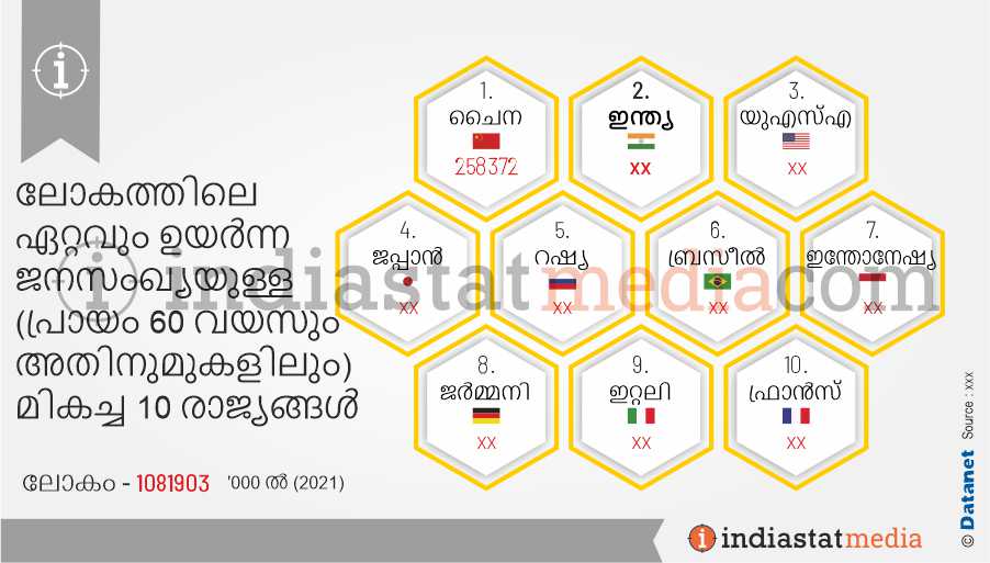 ലോകത്തിലെ ഏറ്റവും ഉയർന്ന ജനസംഖ്യയുള്ള (പ്രായം 60 വയസും അതിനുമുകളിലും) മികച്ച 10 രാജ്യങ്ങൾ (2021)