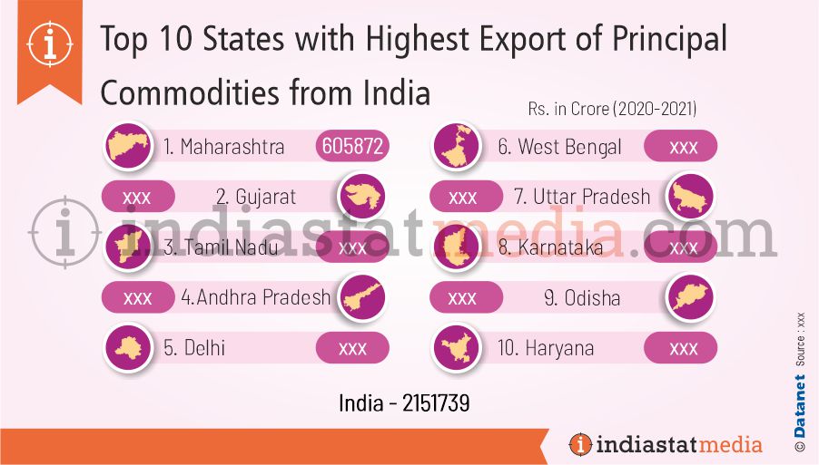 Top 10 States with Highest Export of Principal Commodities from India (2020-2021)