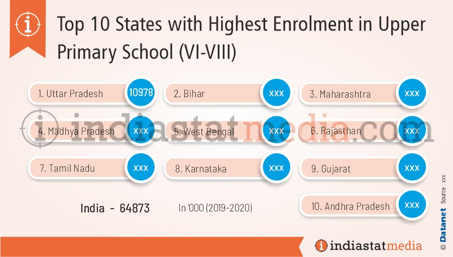 Top 10 States with Highest Enrolment in Upper Primary School (VI-VIII) in India (2019-2020)