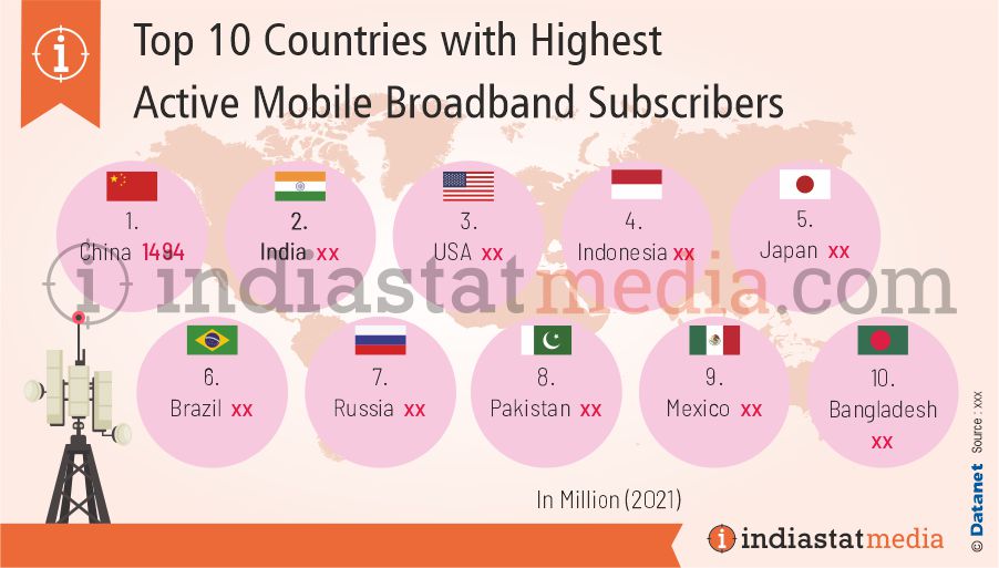 Top 10 Countries with Highest Active Mobile Broadband Subscribers in the World (2021)