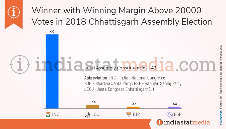 Winner with Winning Margin More than 20000 Votes in Chhattisgarh Assembly Election (2018)