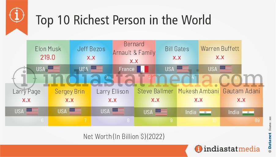 Top 10 Richest Person in the World (2022)