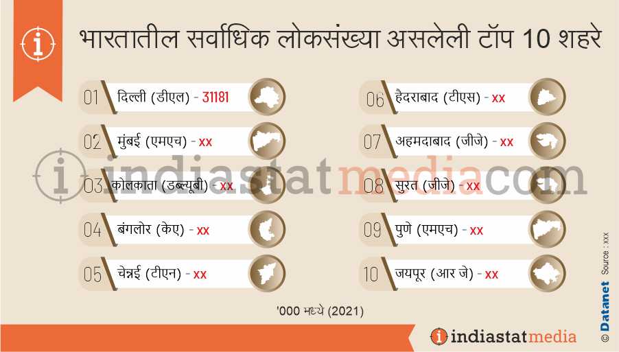 भारतातील सर्वाधिक लोकसंख्या असलेली टॉप 10 शहरे (2021)