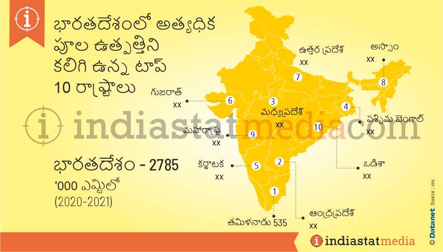 భారతదేశంలో అత్యధిక పూల ఉత్పత్తిని కలిగి ఉన్న టాప్ 10 రాష్ట్రాలు (2020-2021)