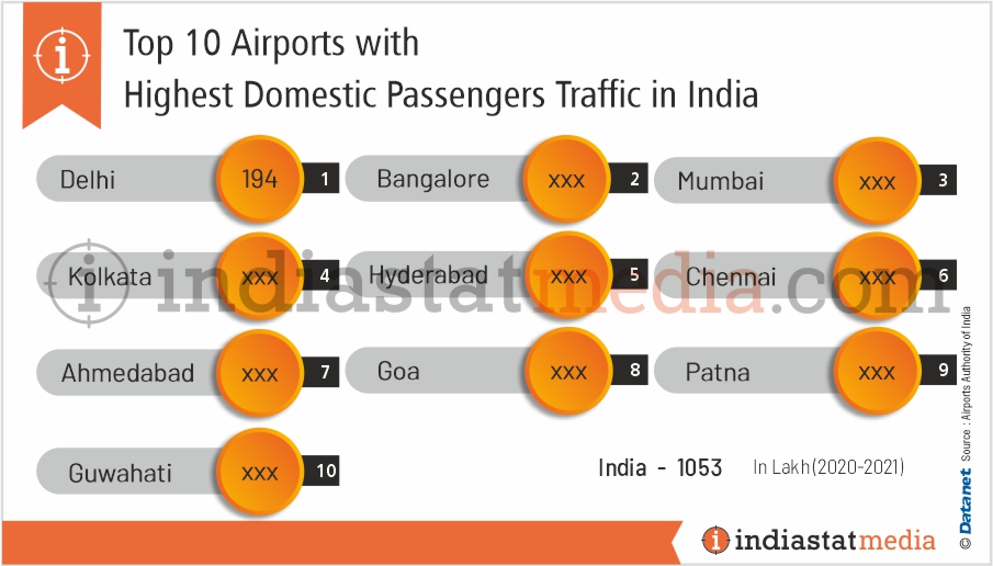 Top 10 Airports with Highest Domestic Passengers Traffic in India (2020-2021)